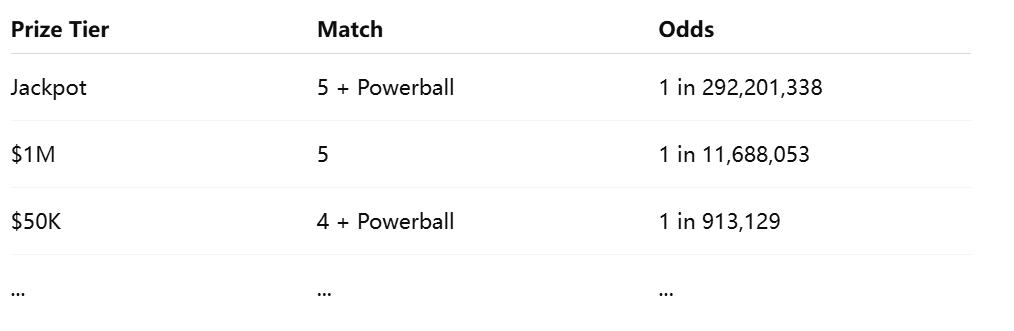Odds of Winning Texas Powerball