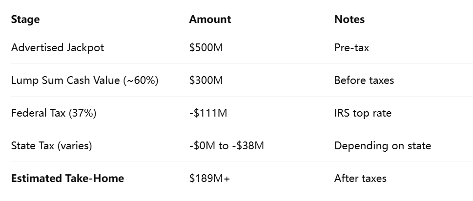 State Taxes